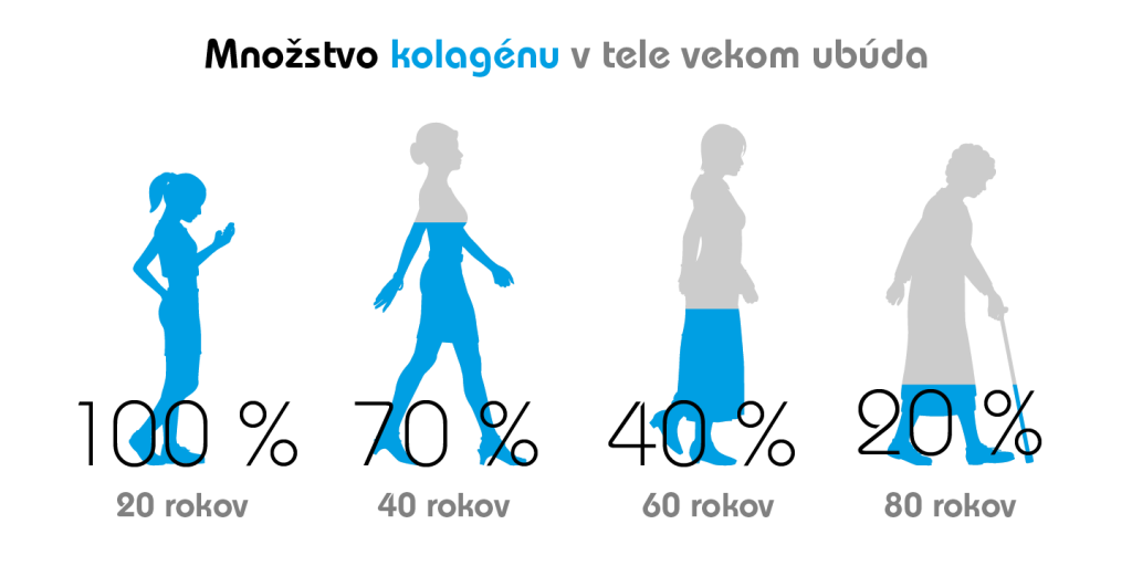 kolagén vekom ubúda